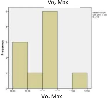 Gambar 5. Historam tingkat volume oksigen maksimal (Vo2 Max) 