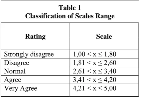 Table 1 Classification of Scales Range 