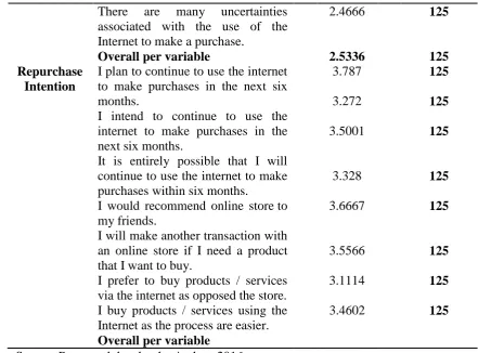 Table 4 Result of Validity Test 