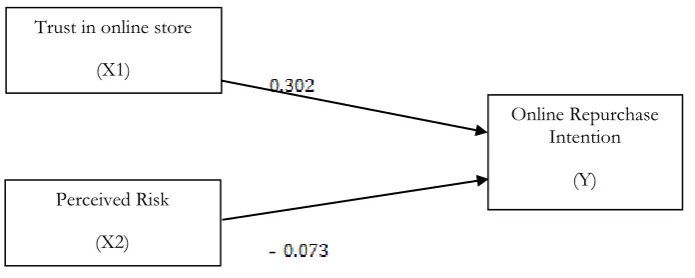 Table 5 Variable Dependent : Online Repurchase Intention 