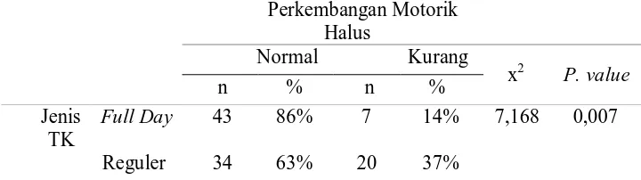 Tabel 4. Analisis Motorik Halus Anak yang Sekolah di TK Full Daydi TK Reguler  dan   Perkembangan Motorik     