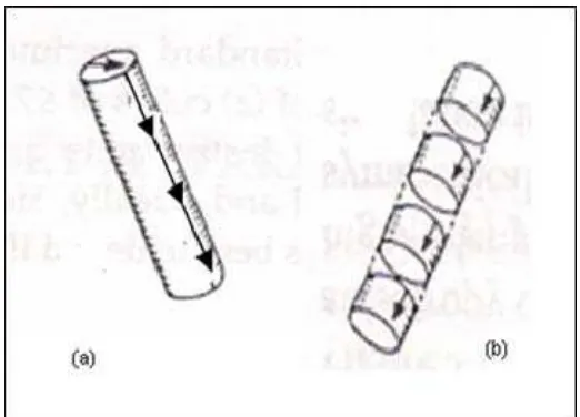 Gambar 3.2. Teknik Setpar Sampel (a) Silinder Core (b) Hasil Pemotongan 