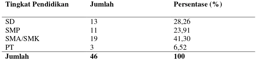 Tabel 2. Jumlah petani cabai merah desa karangsewu berdasarkan tingkat pendidikan Desa Karangsewu Kecamatan Galur Kabupaten Kulon Progo 