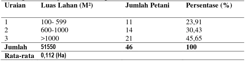 Tabel 4. Luas penggunaan lahan petani cabai merah lahan pasir pantai di Desa Karangsewu Kabupaten Kulon Progo 