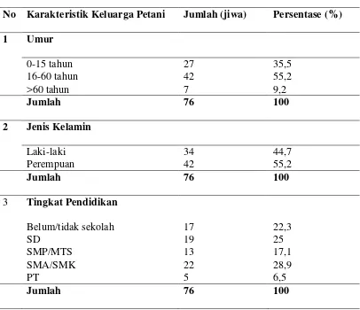 Tabel 5. Karakteristik anggota keluarga petani cabai merah Desa Karangsewu berdasarkan umur, jenis kelamin dan tingkat pendidikan
