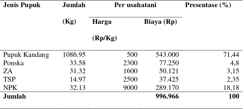 Tabel 6. Penggunaan pupuk berdasarkan jenis pupuk per usahatani did Desa Karangsewu Kecamatan Galur Kabupaten Kulon Progo 