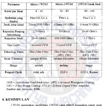 Tabel 2. Perbandingan Teknologi WD./1<1. 
