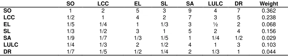 Table 2. Rating for pairwise comparison according to Saaty (2008)  