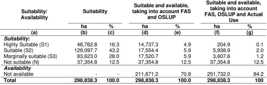 Figure 3. Map of land suitability for agriculture 