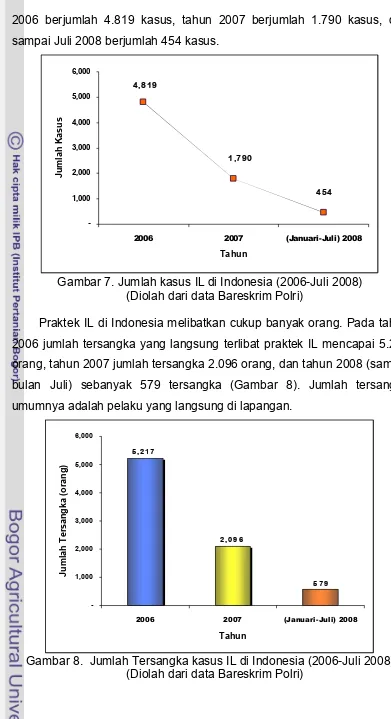 Gambar 7. Jumlah kasus IL di Indonesia (2006-Juli 2008) 