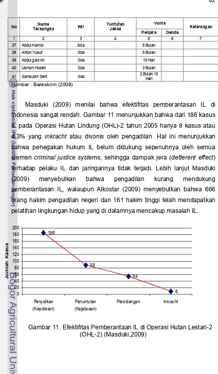Gambar 11. Efektifitas Pemberantaan IL di Operasi Hutan Lestari-2 