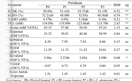 Tabel 9 Fermentabilitas dan koefisien cerna in vitro Hi-fer 