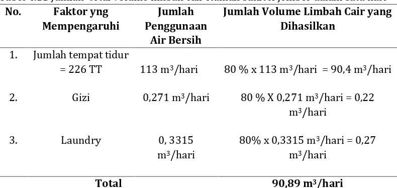 Tabel 4.11 Jumlah total volume limbah cair Rumah Sakit X Jember dalam satu hari