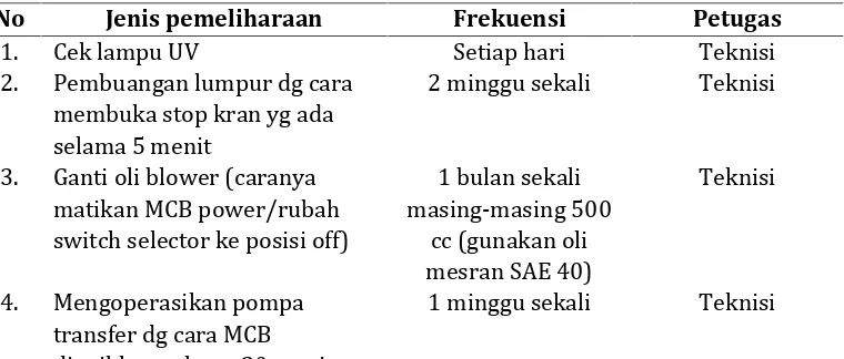 Tabel 4.3 Pemeliharaan IPAL di Rumah Sakit X Jember