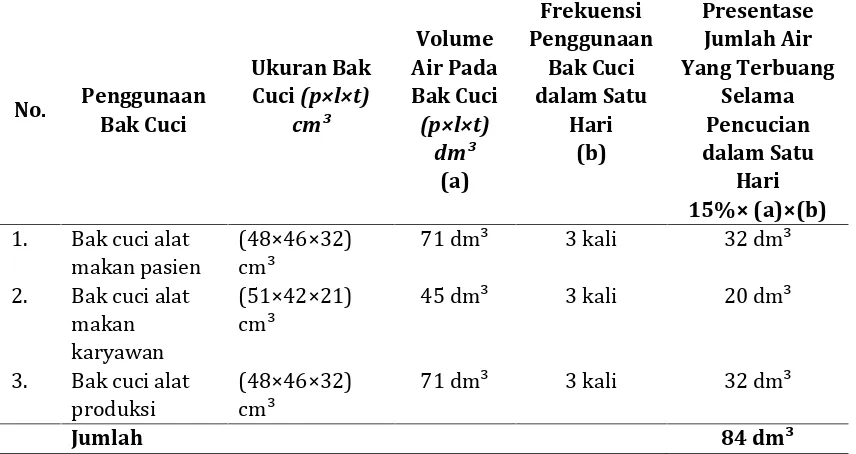 Tabel 4.6 Volume bak cuci danpresentase jumlah air yang terbuang selama prosespencucian berlangsung
