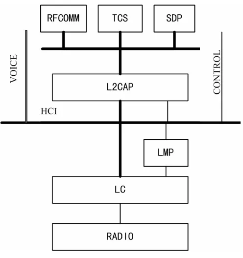 Figure 2.3: Bluetooth stack.  