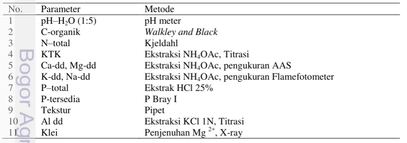 Tabel 1 Parameter Analisis Tanah dan Metode yang Digunakan 