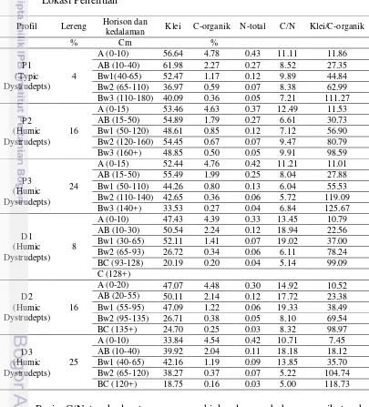 Tabel 5 Data Klei, C-organik, N-total, Rasio C/N, dan Rasio Klei/C-organik di 
