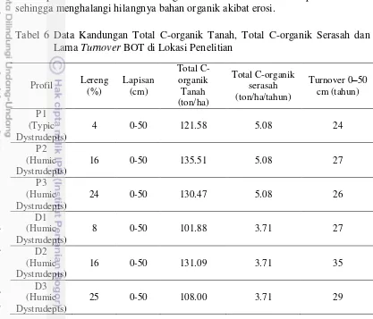 Tabel 6 Data Kandungan Total C-organik Tanah, Total C-organik Serasah dan 