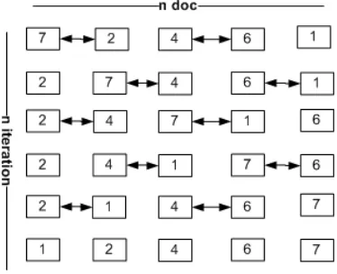 Gambar 7 Algoritme odd-even transition sort. 