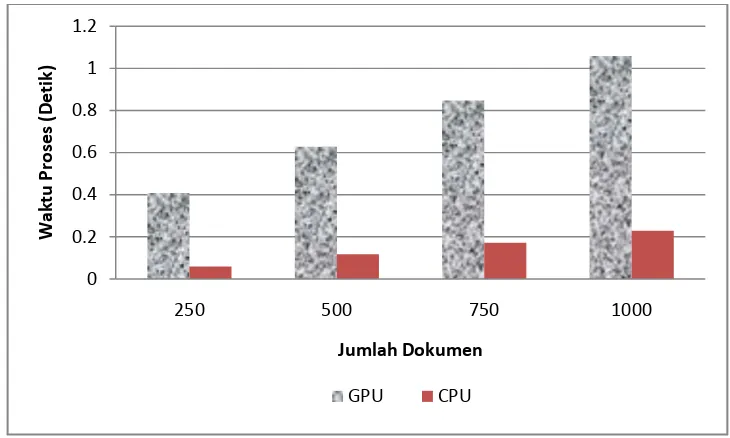 Gambar 8. Grafik Perbandingan Rata-rata Waktu Proses antara CPU dan GPU 