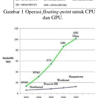 Gambar 2 Memory bandwidth untuk CPU dan 