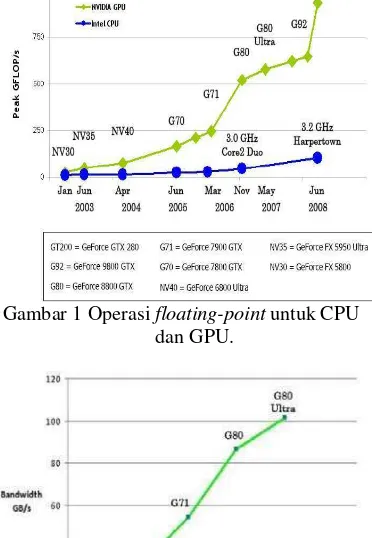 Gambar 1 Operasi floating-point untuk CPU 