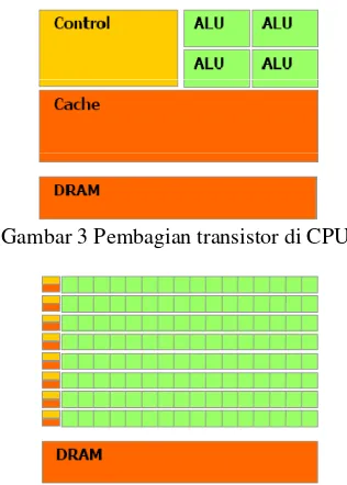 Gambar 3 Pembagian transistor di CPU. 