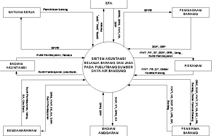 Gambar 3.2 Diagram Konteks yang Berjalan Belanja Barang 