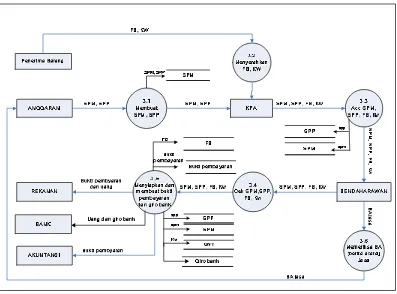 Gambar 3.6 DFD Level 1 Proses 3 Yang Berjalan 