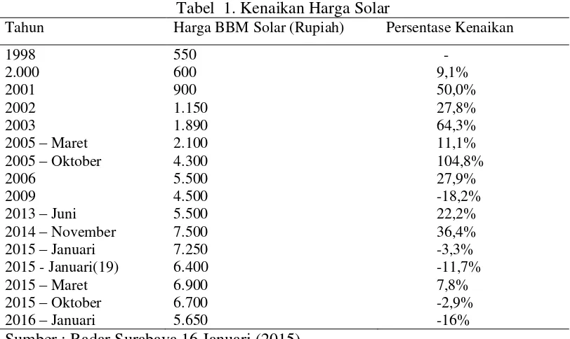 Tabel  1. Kenaikan Harga Solar 