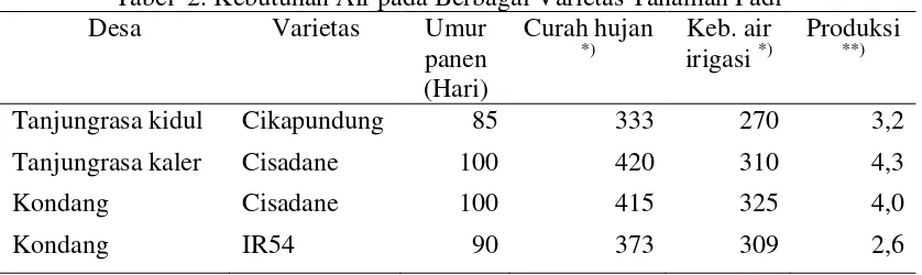 Tabel  2. Kebutuhan Air pada Berbagai Varietas Tanaman Padi  