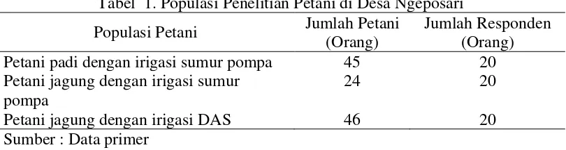Tabel  1. Populasi Penelitian Petani di Desa Ngeposari 