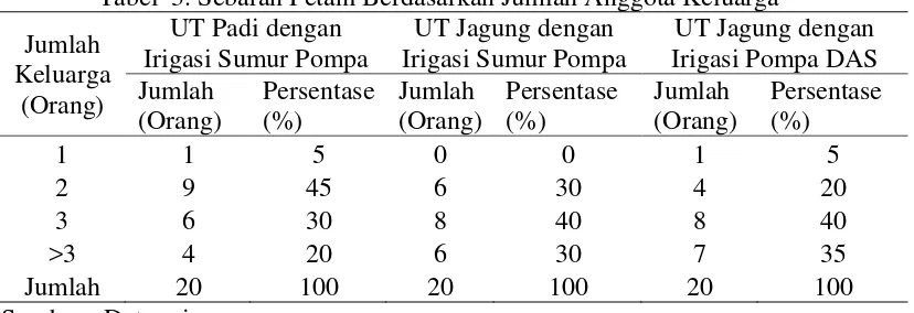 Tabel  3. Sebaran Petani Berdasarkan Jumlah Anggota Keluarga  