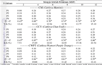 Tabel 8 Rataan pertambahan tebal daun (PTD) anggrek Cattleya 