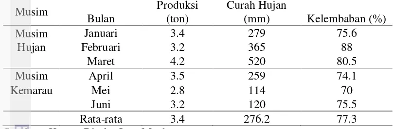 Tabel 8 Produksi jamur tiram putih, curah hujan, kelembaban di Rimba Jaya 