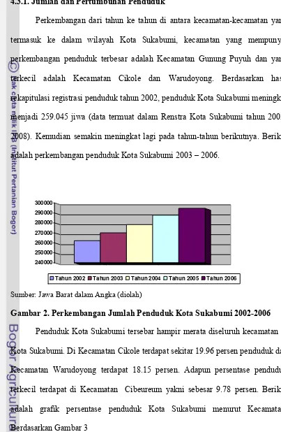 Gambar 2. Perkembangan Jumlah Penduduk Kota Sukabumi 2002-2006 