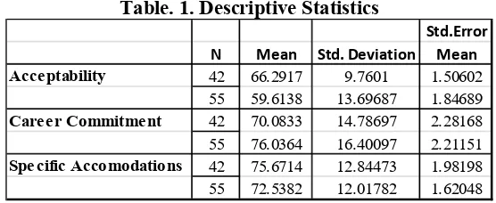 Table. 1. Descriptive Statistics 