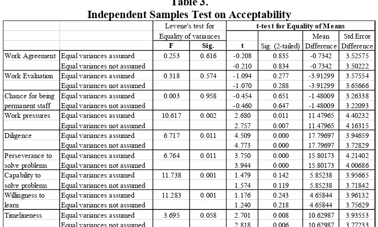 Table 3.  Independent Samples Test on Acceptability 