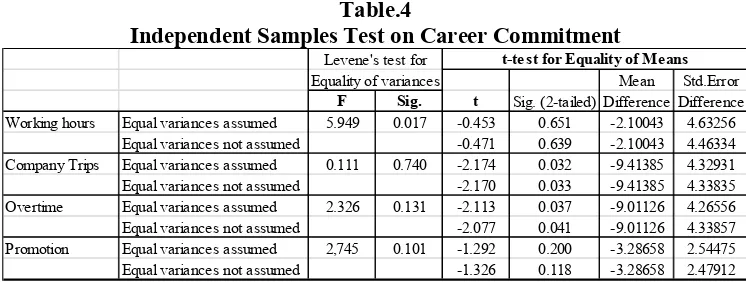Table.4 Independent Samples Test on Career Commitment 