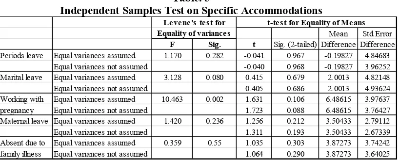 Table. 5 Independent Samples Test on Specific Accommodations 