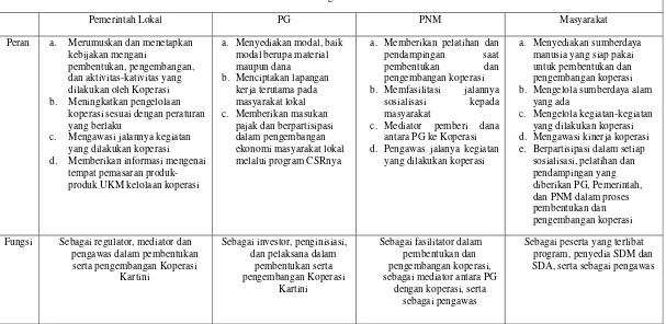 Gambar 15. Matriks Peran dan Fungsi Stakeholder dalam Pembentukan Koperasi Kartini 