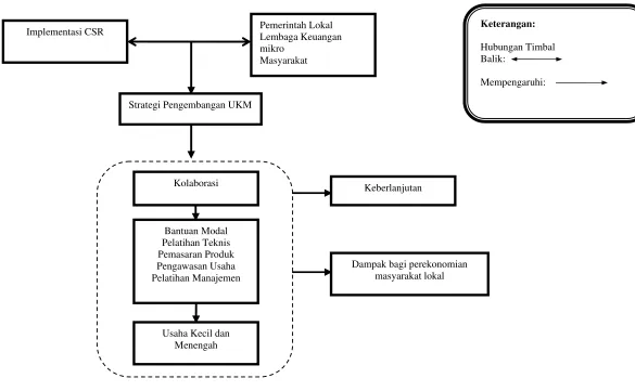 Gambar 2. Kerangka Pemikiran 