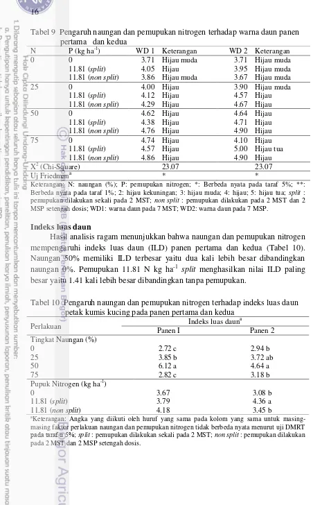 Tabel 9  Pengaruh naungan dan pemupukan nitrogen terhadap warna daun panen 