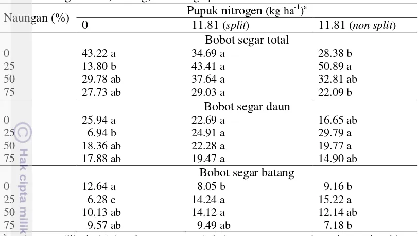 Tabel 13  Pengaruh interaksi naungan dan pemupukan nitrogen terhadap bobot segar  total, batang, dan bunga panen kedua 