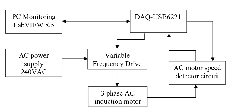 Figure 1.1: DC Motor Closed-Loop System 