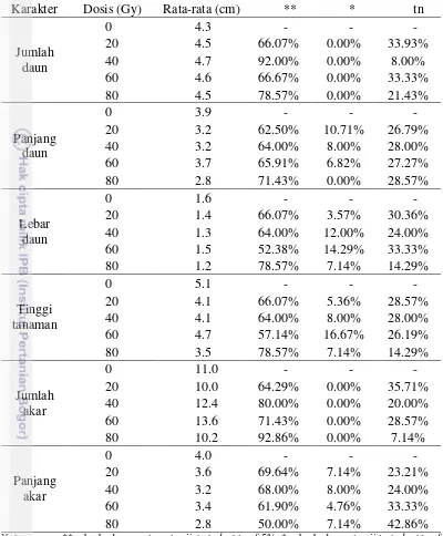 Tabel 1 Persentase hasil analisis uji t-student 5% pada karakter pertumbuhan vegetatif planlet anggrek D