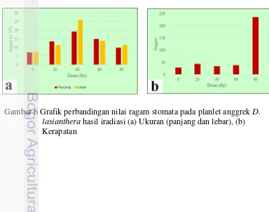 Gambar 6 Grafik perbandingan nilai ragam stomata pada planlet anggrek D. 