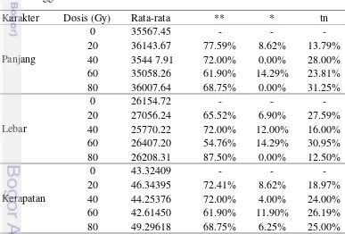 Tabel 3 Persentase hasil analisis uji t-student 5% peubah stomata pada planlet 