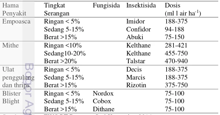 Tabel 2  Aplikasi fungisida dan insektisida berdasarkan jenis dan tingkat serangan 
